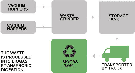 biowaste management