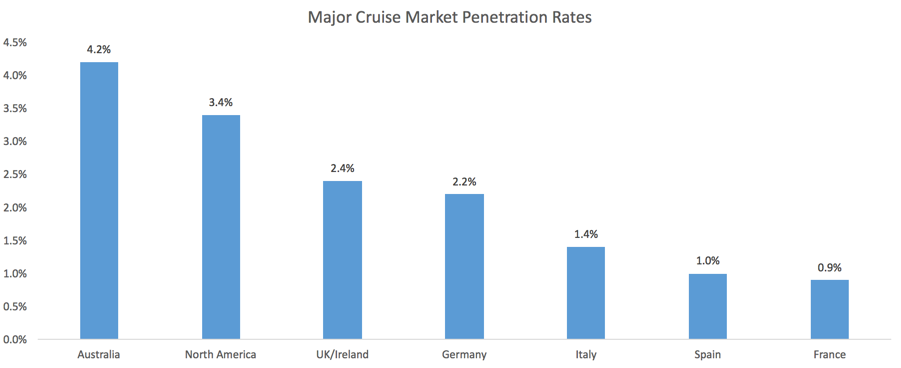 Major cruise market penetration rates