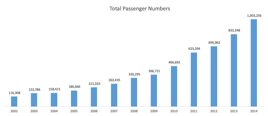 Total passenger numbers