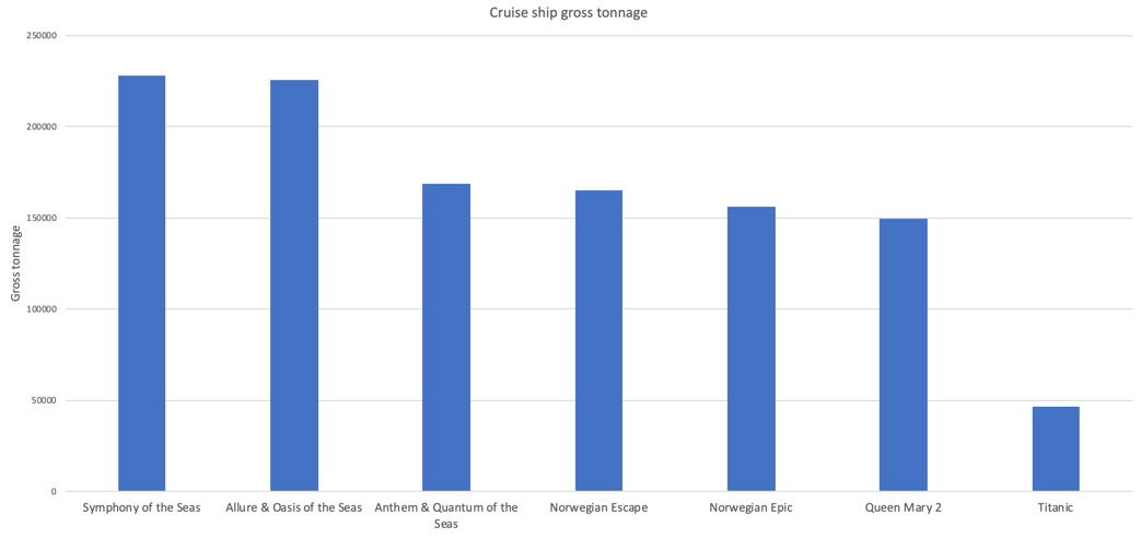 Cruise ship gross tonnage